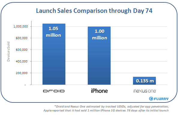 Comparação milestone vs Nexus one vs iPhone