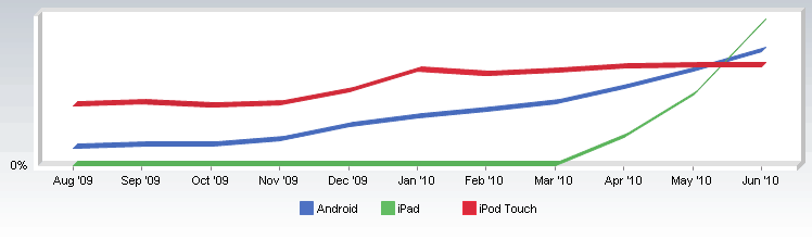 iPad vs iPhone vs Android