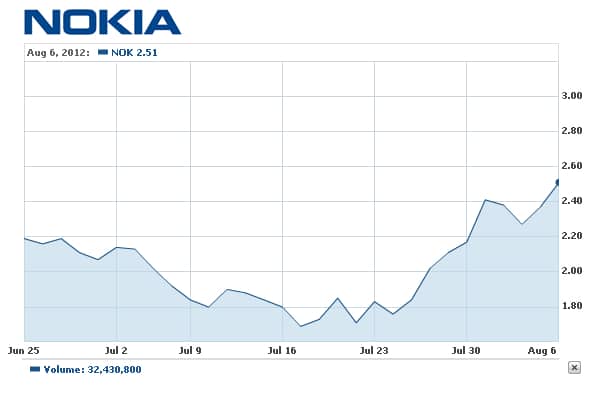 Rumores-fazem-ações-da-Nokia-subir