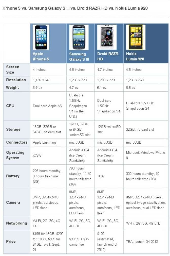 [Imagem] iPhone 5 vs seus principais competidores: Galaxy S III, Lumia 920 e RAZR HD 3