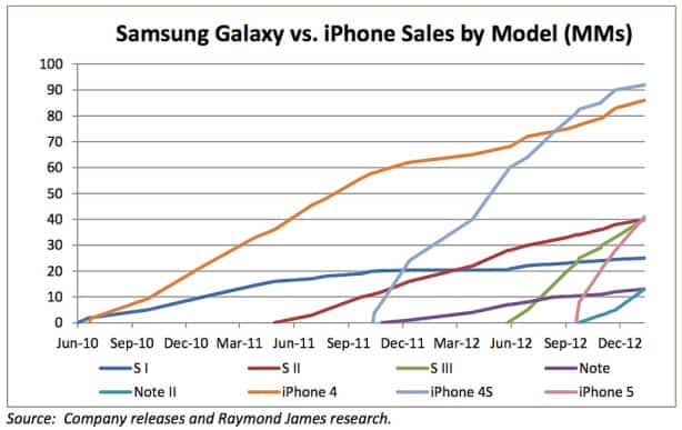 iPhones vs galaxys
