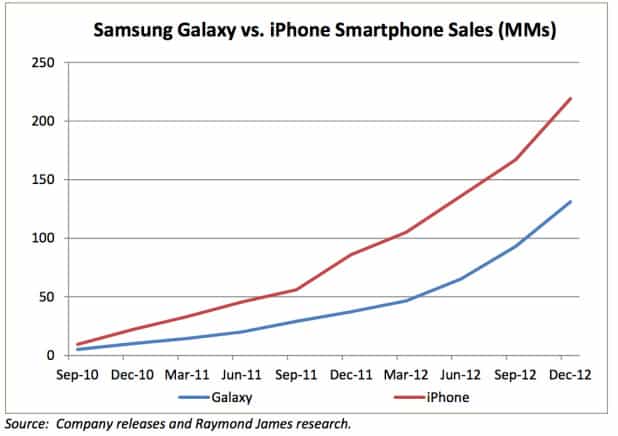iPhone vs Galaxys