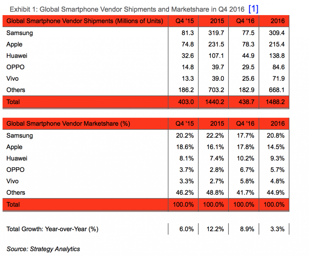 Apple passa Samsung em smartphones vendidos graças ao iPhone 7 1