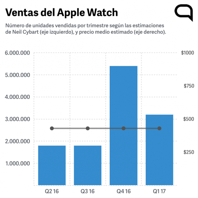 Apple vende mais relógio do que fabricantes de relógio 2