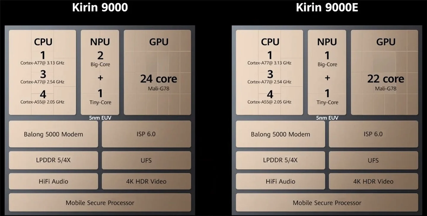 HiSilicon Kirin 9000 do Huawei Mate 40 é mais potente que SD865+ 5