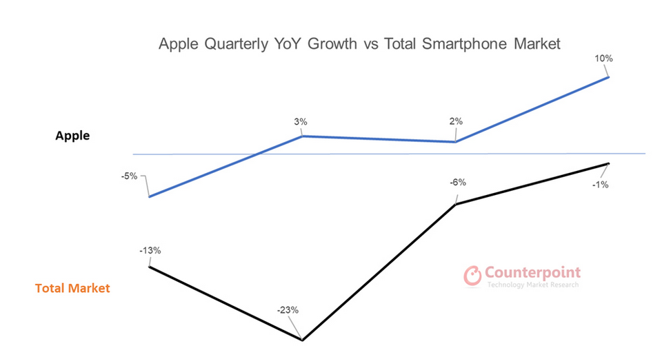 Apple superará o mercado global de smartphones segundo relatório 2