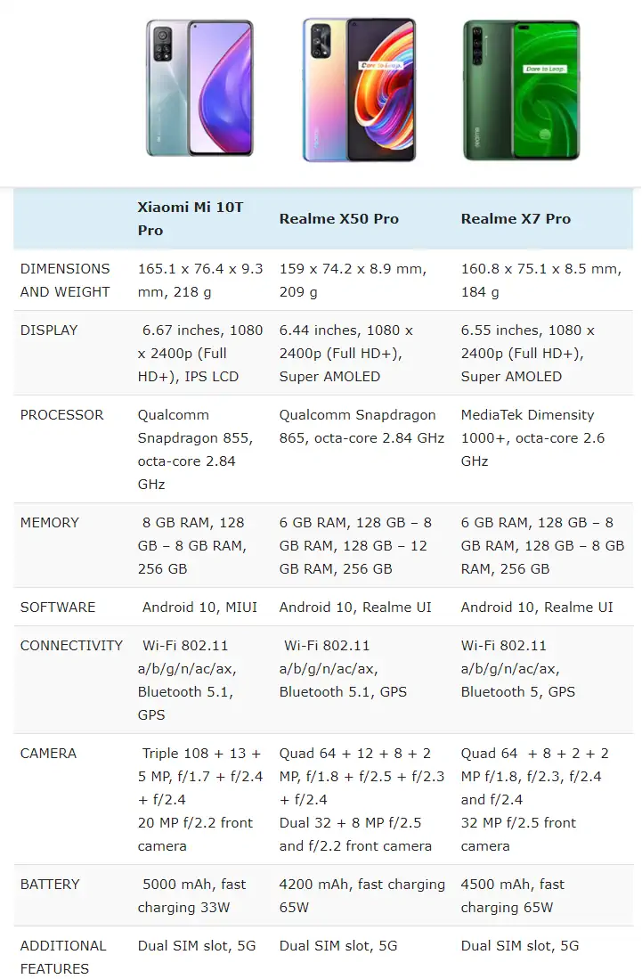 Xiaomi Mi 10T Pro vs Realme X7 Pro vs Realme X50 Pro: comparação 4