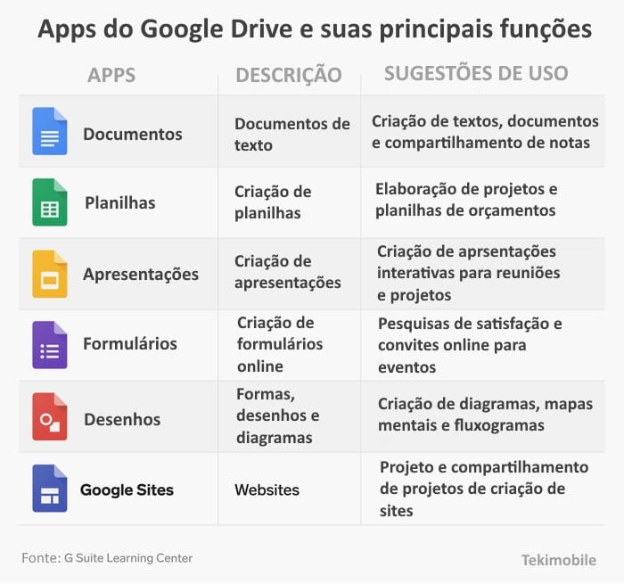 google Drive funções