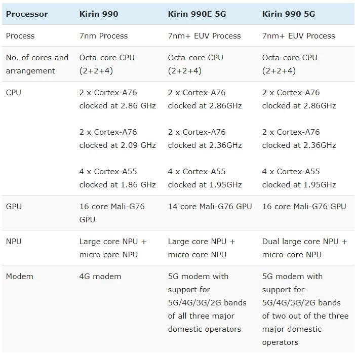 Como o Kirin 990E 5G difere do Kirin 990 e do Kirin 990 5G 5