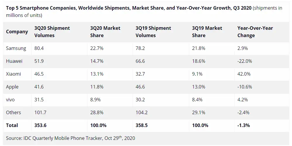 Samsung é maior fabricante de smartphones, Huawei em queda abaixo 5