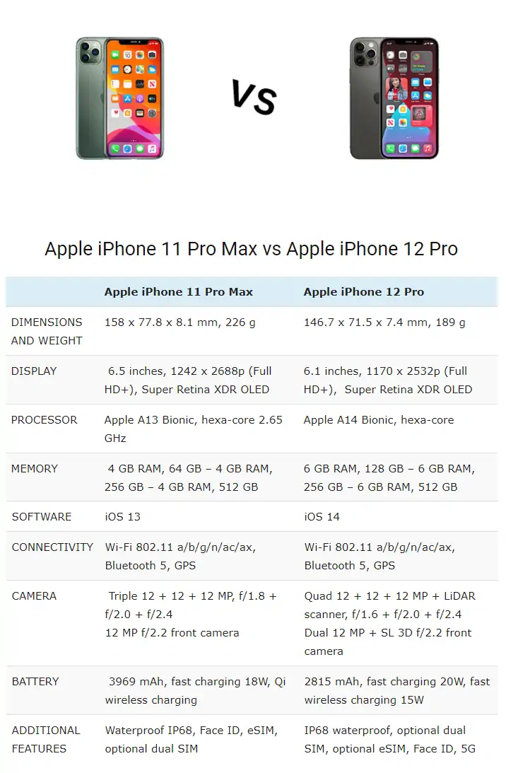 iPhone 11 Pro Max vs iPhone 12 Pro: comparação de especificações 2