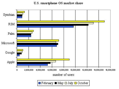 iPhone OS ultrapassa Windows Mobile nos EUA 4