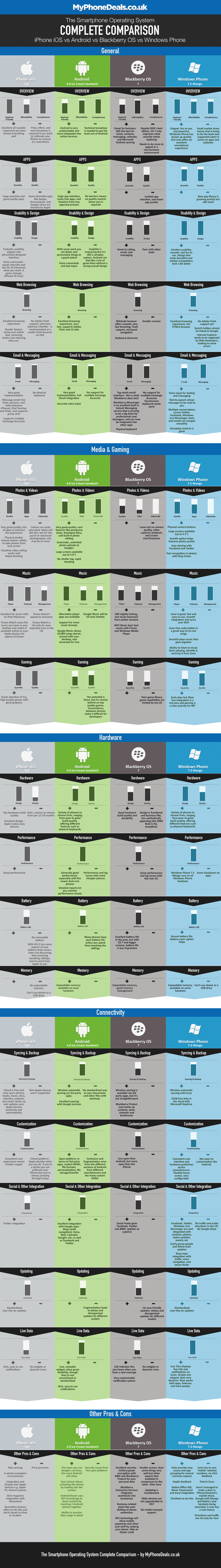 smartphone-os-complete-comparison-chart
