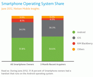 Android supera os 51% do mercado americano 2
