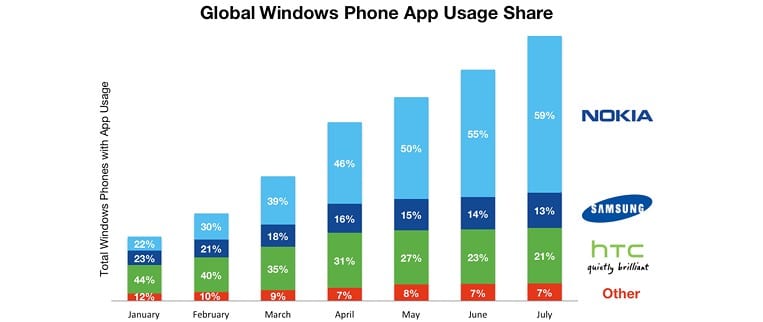 Nokia vendeu mais da metade de todos os Windows Phones 1