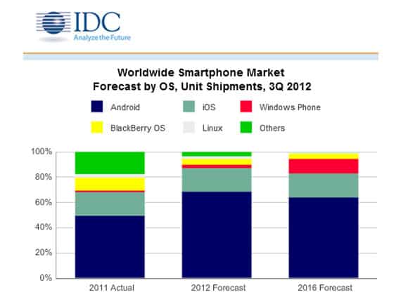 IDC: Android e iOS continuarão lideres até 2016, Windows Phone crescerá lentamente. 10