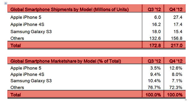 iPhone 5 e 4S foram os smartphones mais vendidos no final de 2012 12