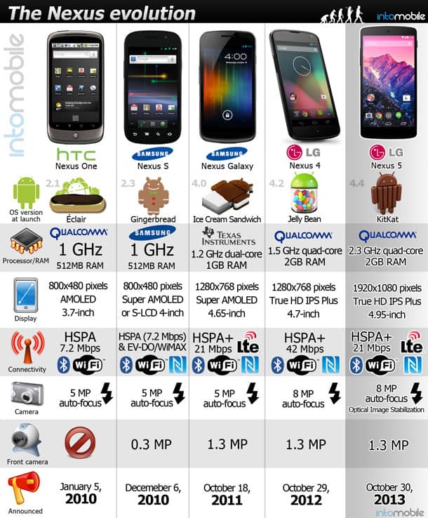 Infográfico mostra a Evolução do Google Nexus 11
