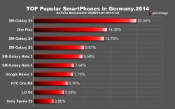 Antutu revela lista com smartphones mais populares em 2014 no mundo 3
