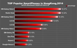 Antutu revela lista com smartphones mais populares em 2014 no mundo 5