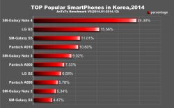 Antutu revela lista com smartphones mais populares em 2014 no mundo 8