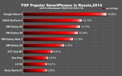 Antutu revela lista com smartphones mais populares em 2014 no mundo 10