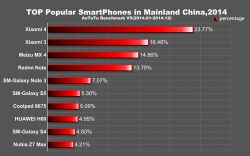 Antutu revela lista com smartphones mais populares em 2014 no mundo 4