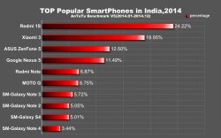 Antutu revela lista com smartphones mais populares em 2014 no mundo 6