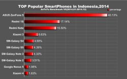 Antutu revela lista com smartphones mais populares em 2014 no mundo 7