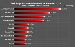 Antutu revela lista com smartphones mais populares em 2014 no mundo 11