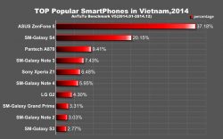 Antutu revela lista com smartphones mais populares em 2014 no mundo 2