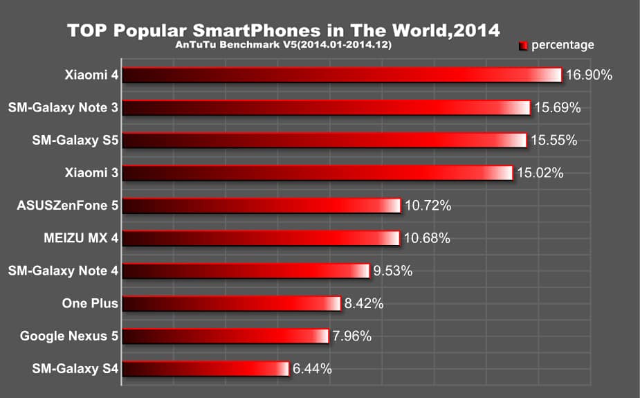 Antutu revela lista com smartphones mais populares em 2014 no mundo 1