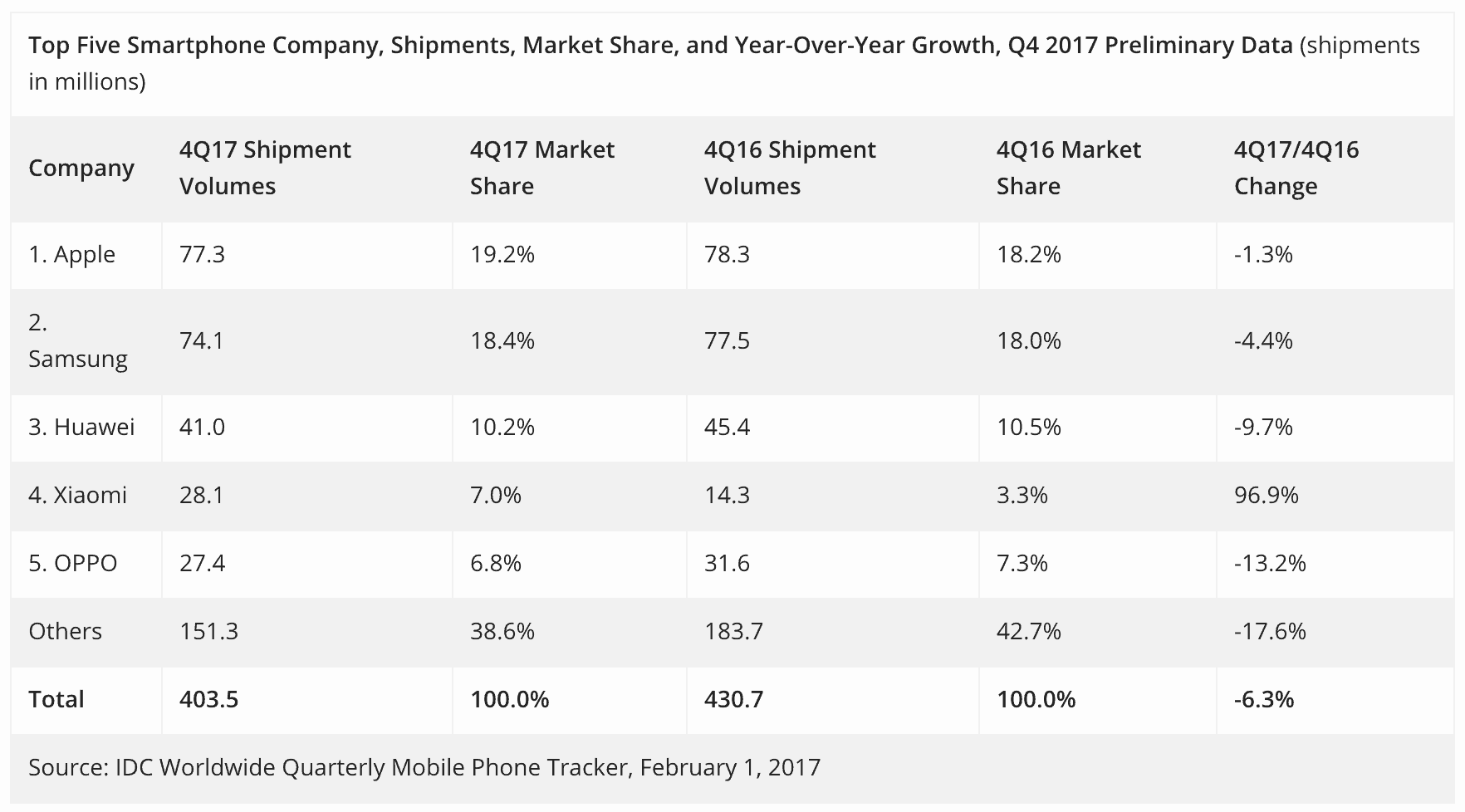 smartphones mais vendidos 2017 apple passa samsung