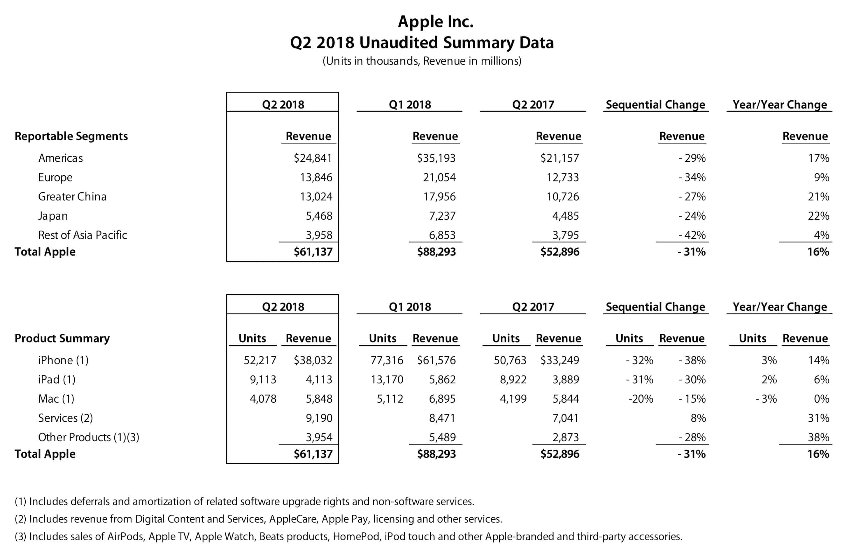 iPhone calou a boca do mundo, mostra o relatório financeiro da Apple 2