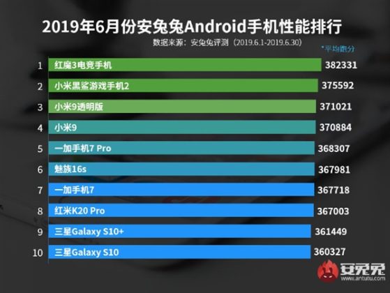 AnTuTu: melhores smartphones Android de junho 5