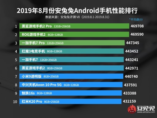 AnTuTu: smartphones mais potentes do mundo em agosto 5