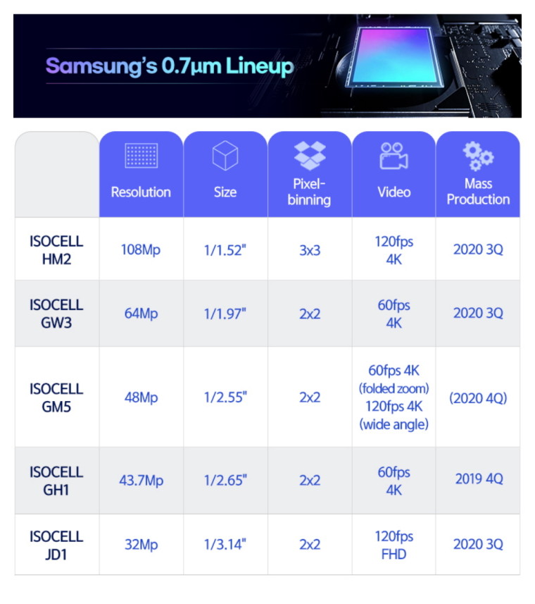 Samsung anuncia 4 sensores de câmera ISOCELL de 108 MP para próximos smartphones 2 Samsung anuncia 4 sensores de câmera ISOCELL de 108 MP para próximos smartphones 1