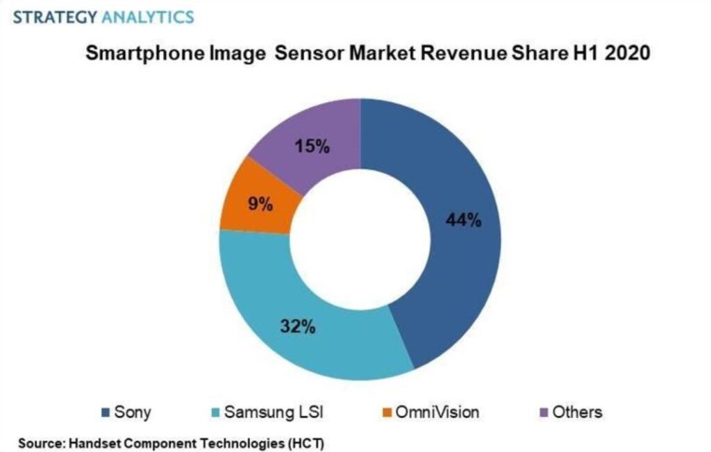 Estratégia Analytics Sensor de imagem para smartphone Compartilhamento de receita de mercado H1 2020