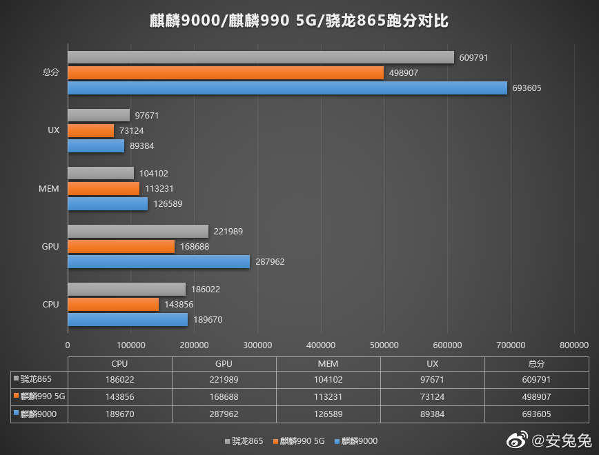 Huawei Mate 40 Pro com Kirin 9000 5G no AnTuTu-