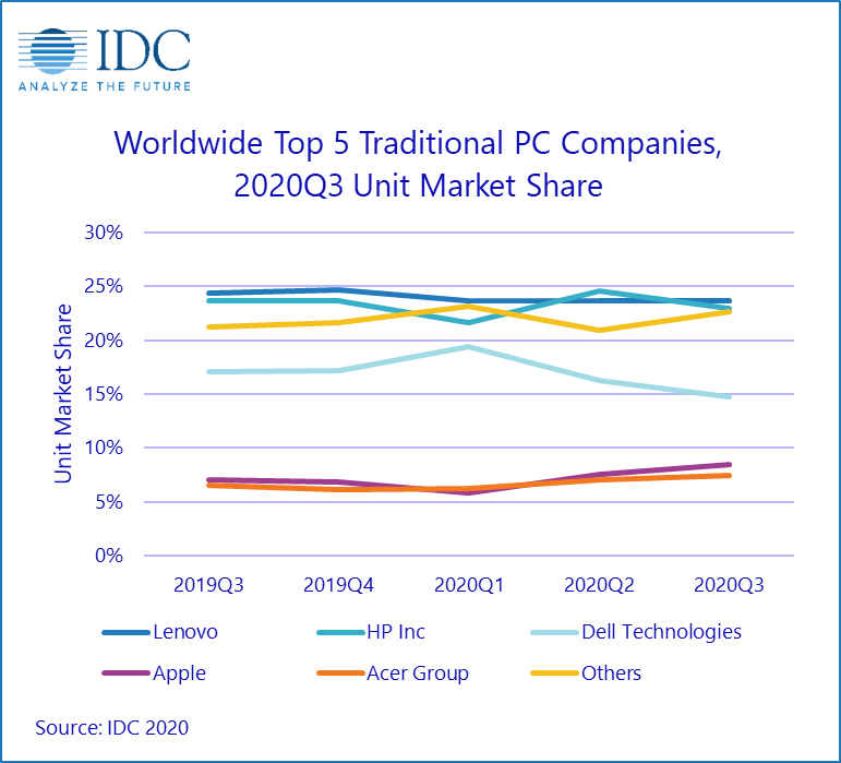Remessas globais de PCs aumentaram no terceiro trimestre de 2020 7