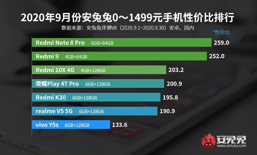 AnTuTu setembro de 2020: Redmi e iQOO dominam listas 3