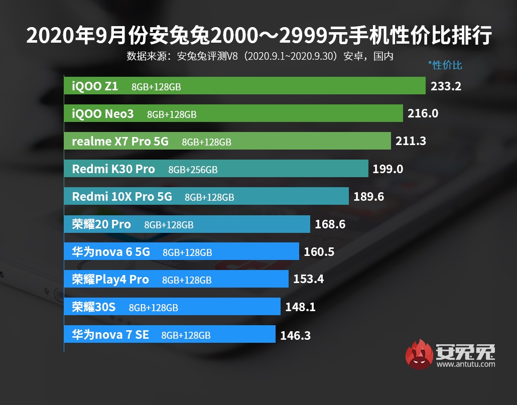 AnTuTu setembro de 2020: Redmi e iQOO dominam listas 5