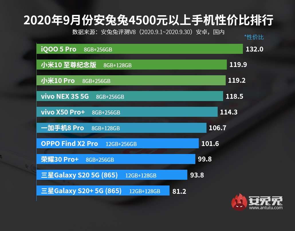 AnTuTu setembro de 2020: Redmi e iQOO dominam listas 7