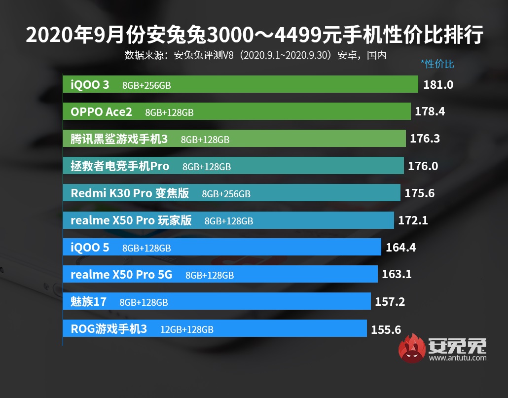 AnTuTu setembro de 2020: Redmi e iQOO dominam listas 6