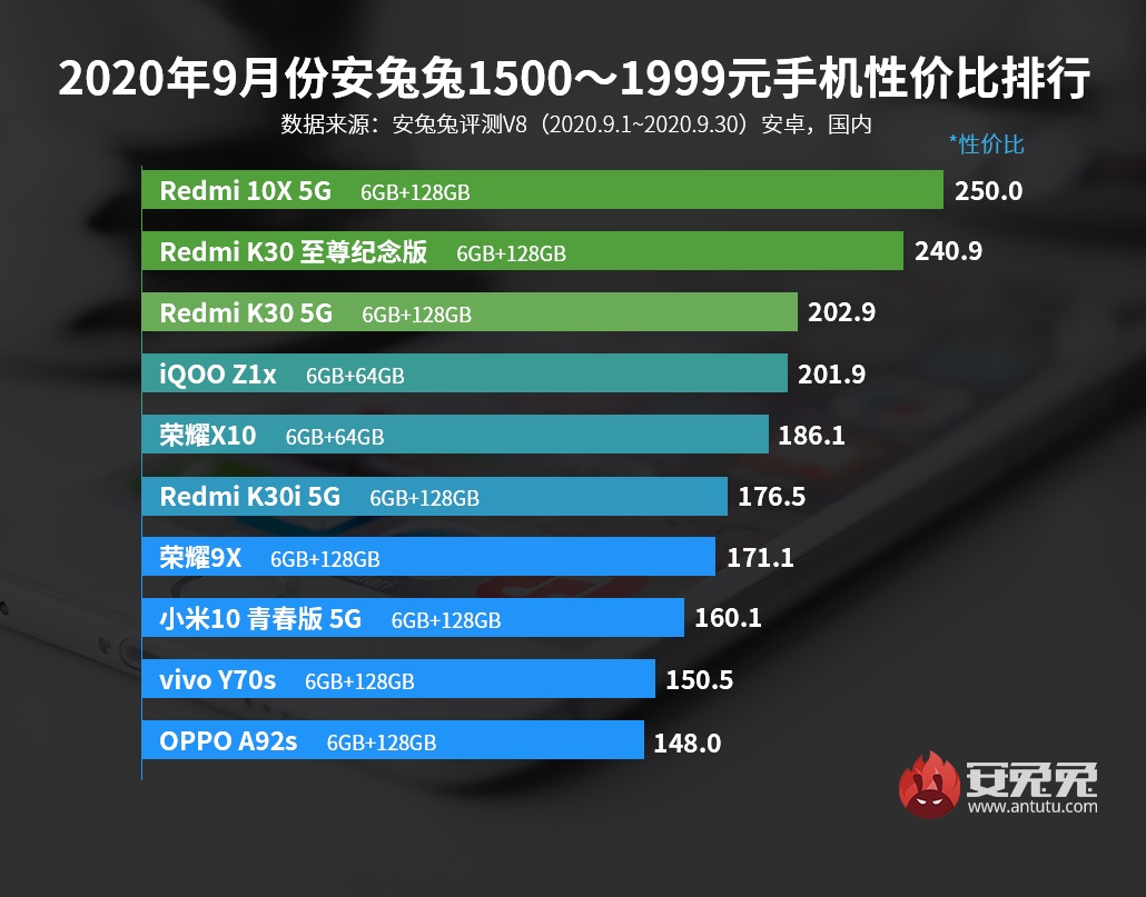 AnTuTu setembro de 2020: Redmi e iQOO dominam listas 4