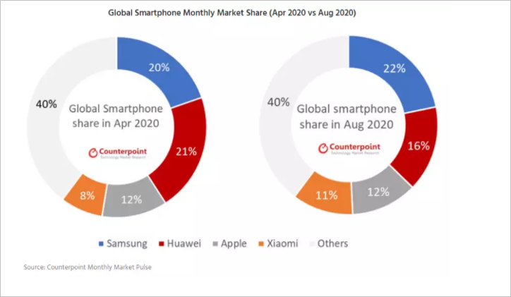 Samsung supera a Xiaomi em julho e agosto para liderar o mercado indiano de smartphones 3