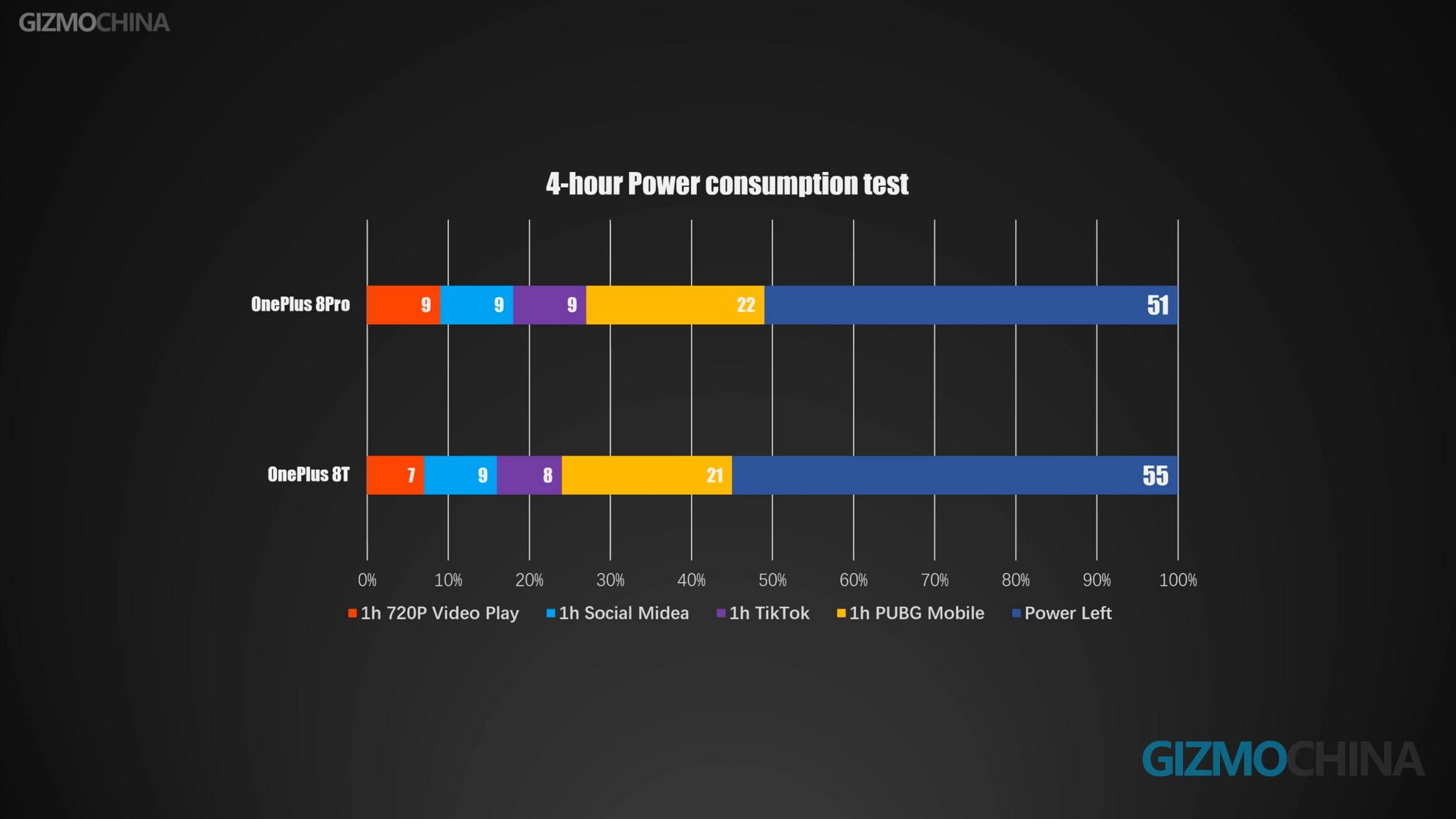 Consumo de energia OnePlus8T-4 horas