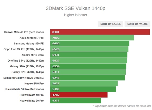 Vários testes de benchmark mostram Kirin 9000 como um dos chipset mais poderosos 5