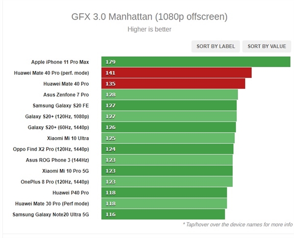 Vários testes de benchmark mostram Kirin 9000 como um dos chipset mais poderosos 6