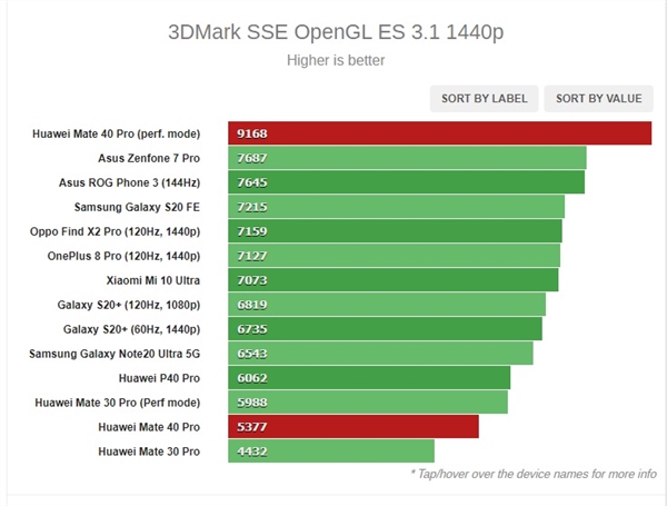 Vários testes de benchmark mostram Kirin 9000 como um dos chipset mais poderosos 4